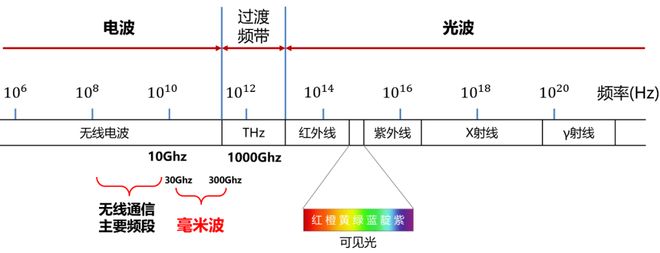 波雷达这一篇就够啦！EVO视讯看懂毫米(图2)