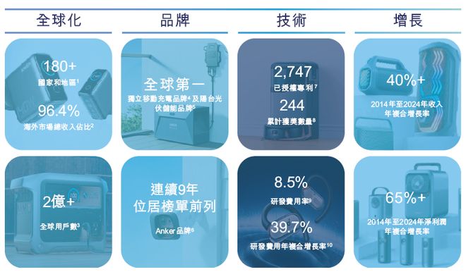 创新(300866)EVO视讯真人安克(图3)