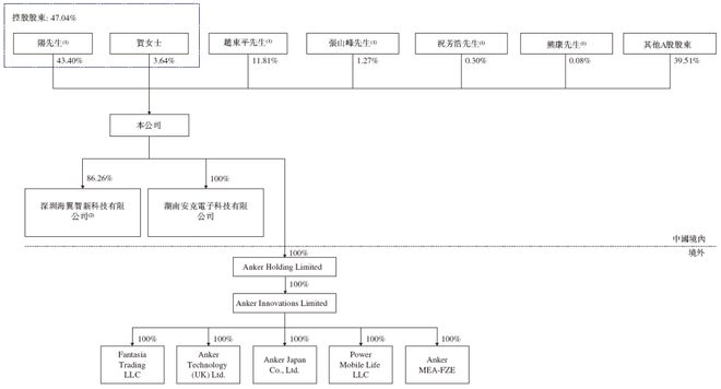 创新(300866)EVO视讯真人安克(图5)