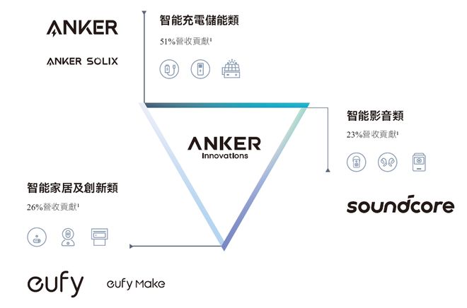 创新(300866)EVO视讯真人安克(图7)