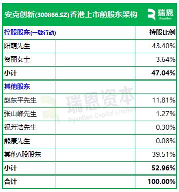 创新(300866)EVO视讯真人安克(图6)