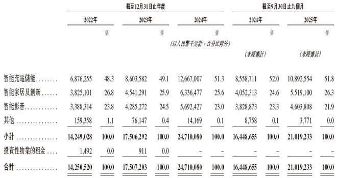 创新(300866)EVO视讯真人安克(图9)